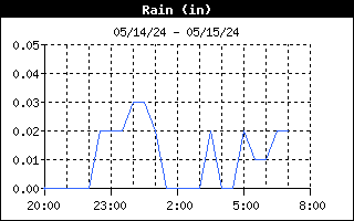 Rain Graph for the last 12 hours in Lothian Maryland