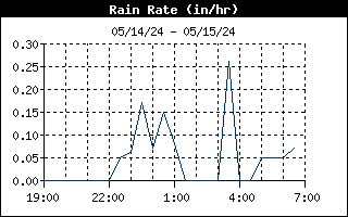 Rain Graph for the last 12 hours