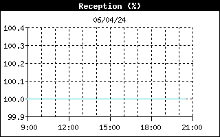 Reception Graph for the last 12 hours
