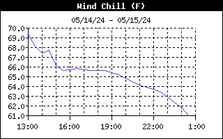Outside Wind Chill Graph for the last 12 hours in Lothian Maryland