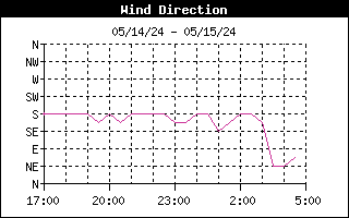 Wind Direction Graph for the last 12 hours in Lothian Maryland