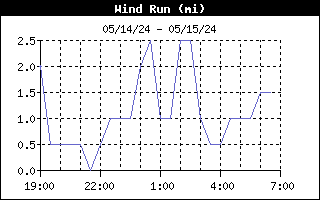 Wind Run Graph for the last 12 hours