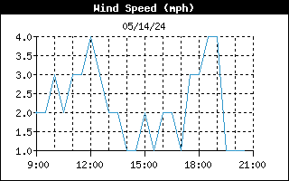 Wind Speed Graph for the last 12 hours in Lothian Maryland