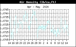 Air Density Graph for the last Month