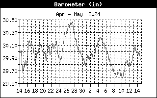 Barometric Pressure Graph for the last Month