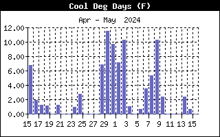 Cooling Degree Days Graph for the last Month