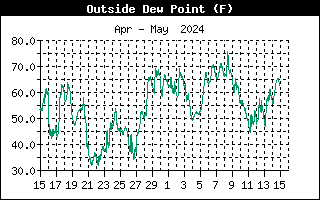 Dew Point Graph for the last Month