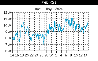 EMC Graph for the last Month