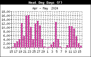 Heating Degree Days Graph for the last Month