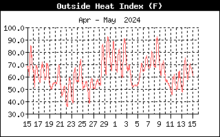 Outside Heat Index Graph for the last Month