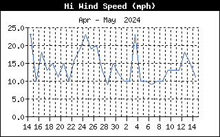 High Wind Speed Graph for the last Month