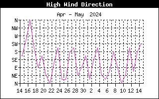 High Wind Direction Graph for the last Month