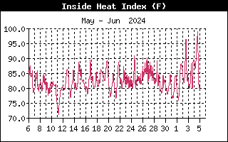 Inside Heat Index Graph for the last Month