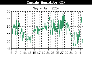 Insdie Humidity Graph for the last Month