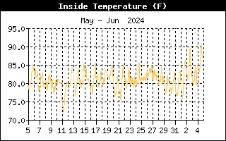Inside Temperature Graph for the last Month