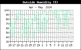 Humidity Graph for the last Month