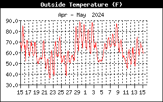 Outside Temperature Graph for the last Month
