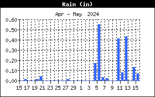 Rain Graph for the last Month