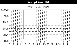 Reception Graph for the last Month