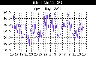 Outside Wind Chill Graph for the last Month