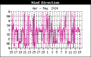 Wind Direction Graph for the last Month