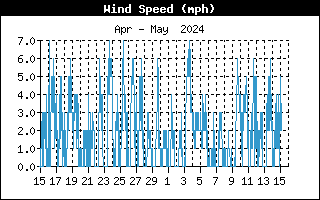 Wind Speed Graph for the last Month