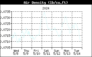 Air Density Graph for the last Week