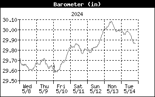 Barometric Pressure Graph for the last Week