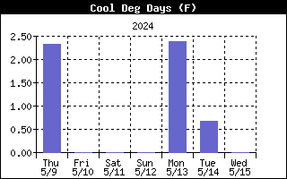 Cooling Degree Days Graph for the last Week