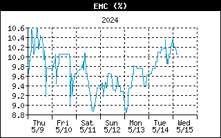 EMC Graph for the last Week