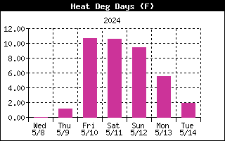 Heating Degree Days Graph for the last Week