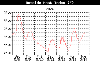 Outside Heat Index Graph for the last Week