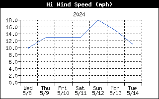 High Wind Speed Graph for the last Week