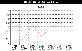 High Wind Direction Graph for the last Week