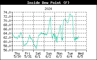 Inside Dew Point Graph for the last Week