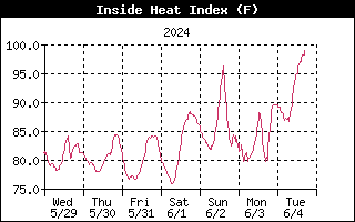 Inside Heat Index Graph for the last Week