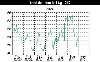 Insdie Humidity Graph for the last Week