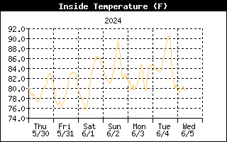 Inside Temperature Graph for the last Week
