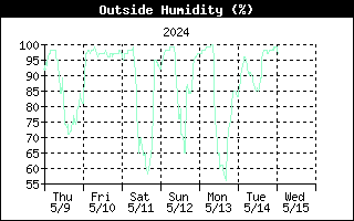 Humidity Graph for the last Week