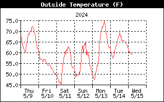 Outside Temperature Graph for the last Week