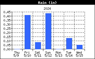Rain Graph for the last Week