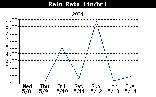 Rain Graph for the last Week
