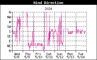 Wind Direction Graph for the last Week