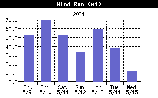 Wind Run Graph for the last Week