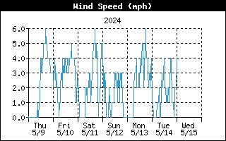 Wind Speed Graph for the last Week