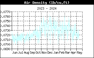 Air Density Graph for the last Year