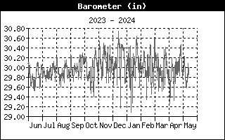 Barometric Pressure Graph for the last Year
