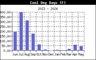 Cooling Degree Days Graph for the last Year