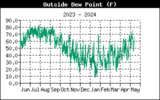 Dew Point Graph for the last Year