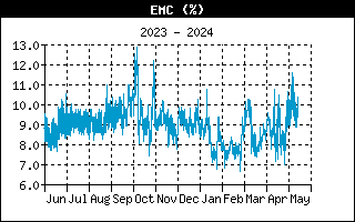 EMC Graph for the last Year